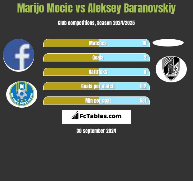 Marijo Mocic vs Aleksey Baranovskiy h2h player stats