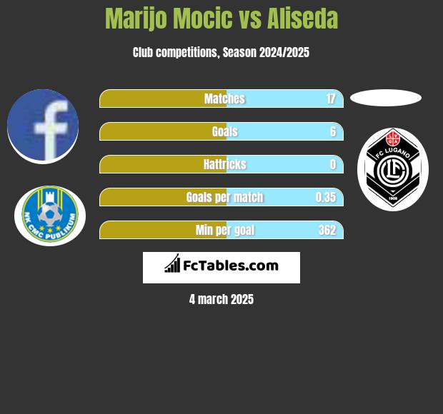 Marijo Mocic vs Aliseda h2h player stats