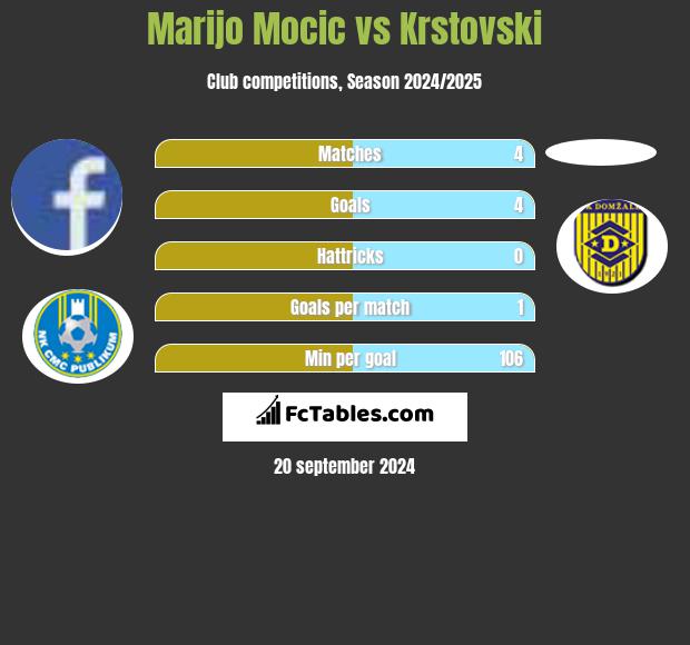 Marijo Mocic vs Krstovski h2h player stats