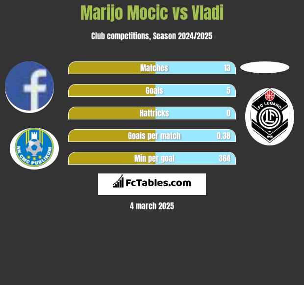 Marijo Mocic vs Vladi h2h player stats