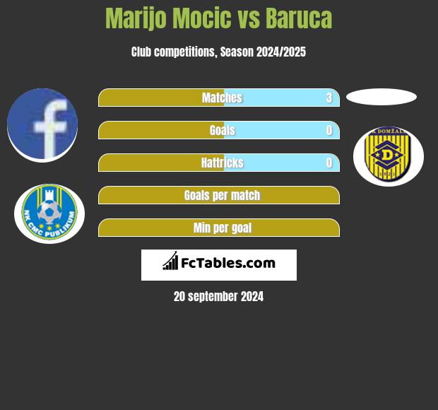 Marijo Mocic vs Baruca h2h player stats