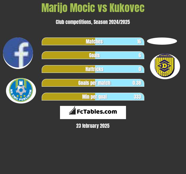 Marijo Mocic vs Kukovec h2h player stats