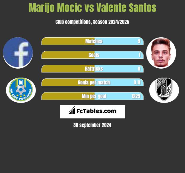 Marijo Mocic vs Valente Santos h2h player stats