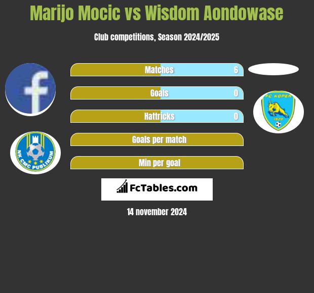 Marijo Mocic vs Wisdom Aondowase h2h player stats