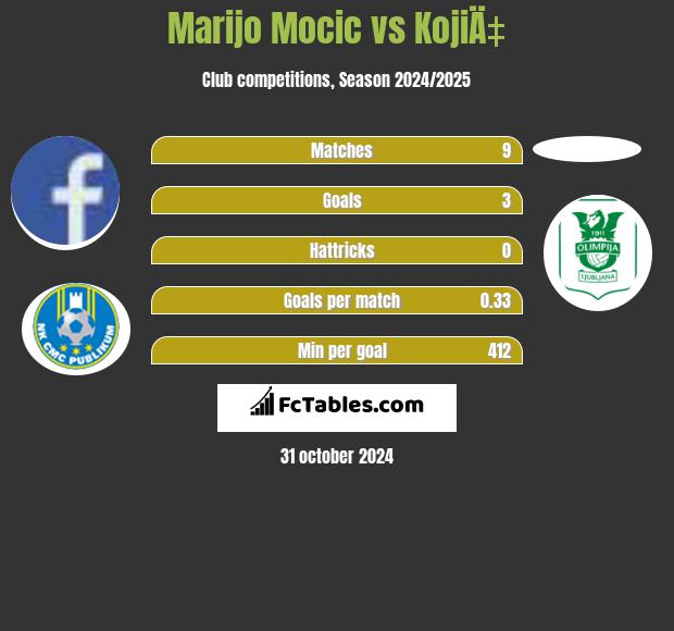 Marijo Mocic vs KojiÄ‡ h2h player stats