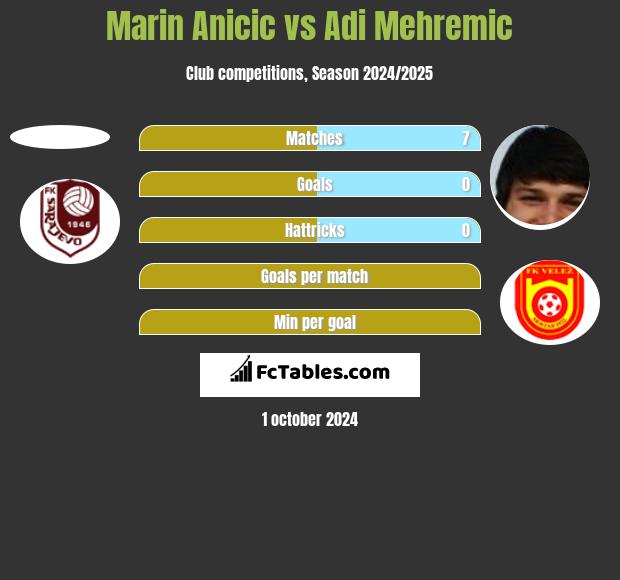 Marin Ancić vs Adi Mehremic h2h player stats