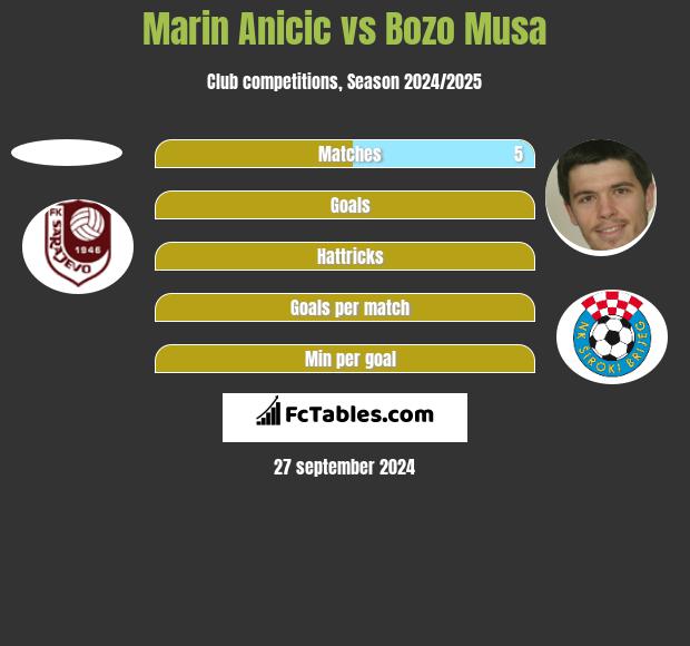 Marin Ancić vs Bozo Musa h2h player stats