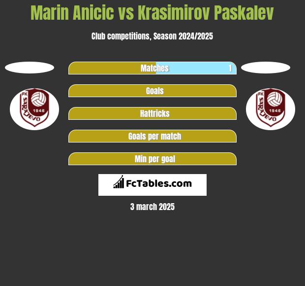 Marin Anicic vs Krasimirov Paskalev h2h player stats