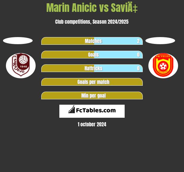 Marin Ancić vs SaviÄ‡ h2h player stats