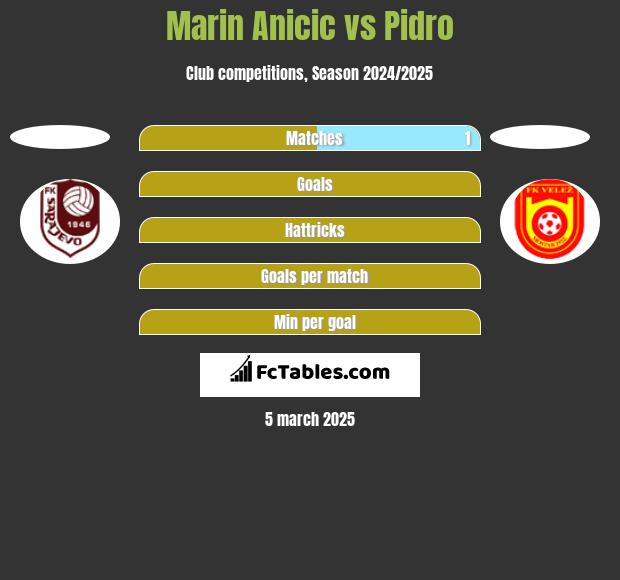 Marin Ancić vs Pidro h2h player stats