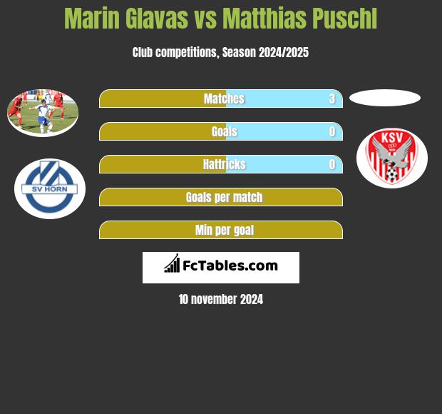 Marin Glavas vs Matthias Puschl h2h player stats