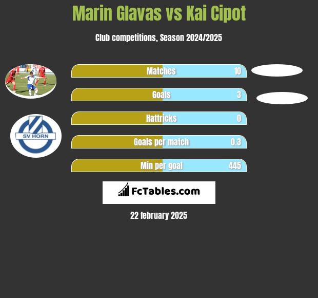 Marin Glavas vs Kai Cipot h2h player stats