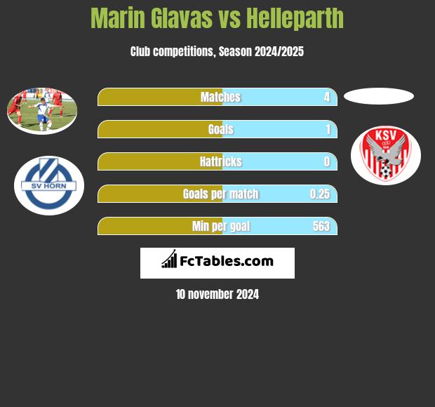 Marin Glavas vs Helleparth h2h player stats