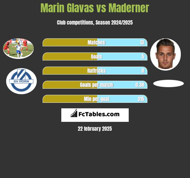 Marin Glavas vs Maderner h2h player stats