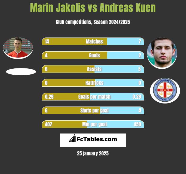 Marin Jakolis vs Andreas Kuen h2h player stats