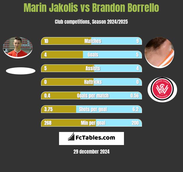 Marin Jakolis vs Brandon Borrello h2h player stats