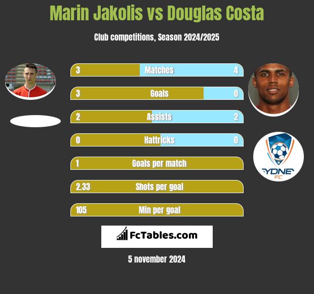 Marin Jakolis vs Douglas Costa h2h player stats