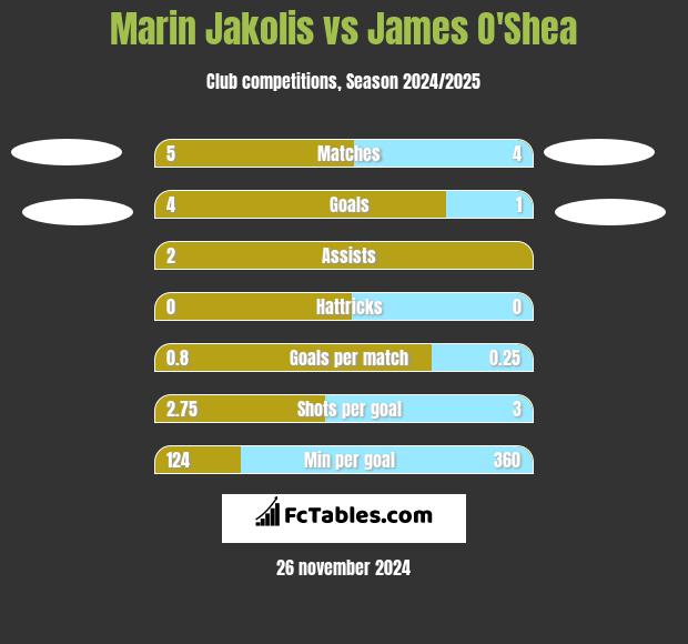 Marin Jakolis vs James O'Shea h2h player stats