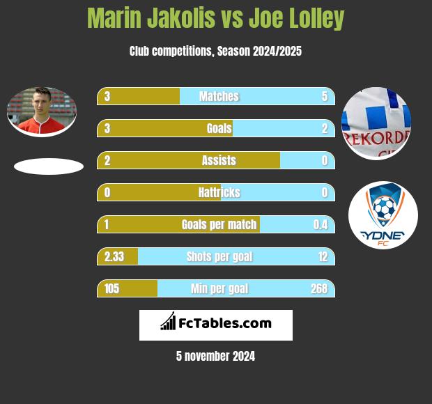 Marin Jakolis vs Joe Lolley h2h player stats