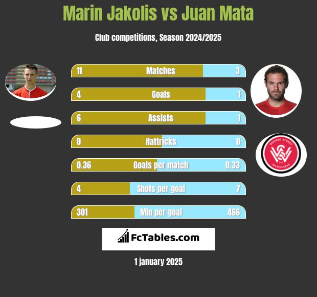 Marin Jakolis vs Juan Mata h2h player stats