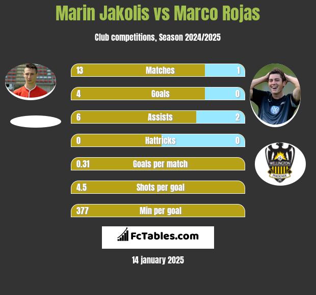 Marin Jakolis vs Marco Rojas h2h player stats