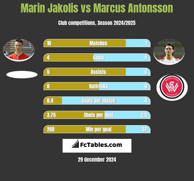 Marin Jakolis vs Marcus Antonsson h2h player stats