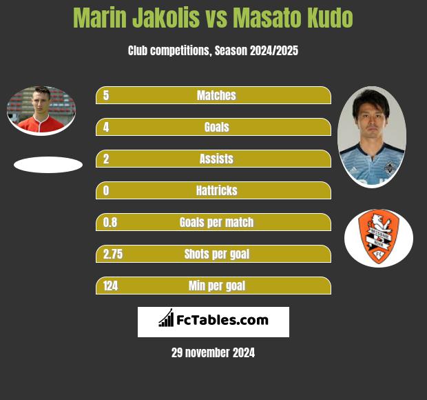 Marin Jakolis vs Masato Kudo h2h player stats