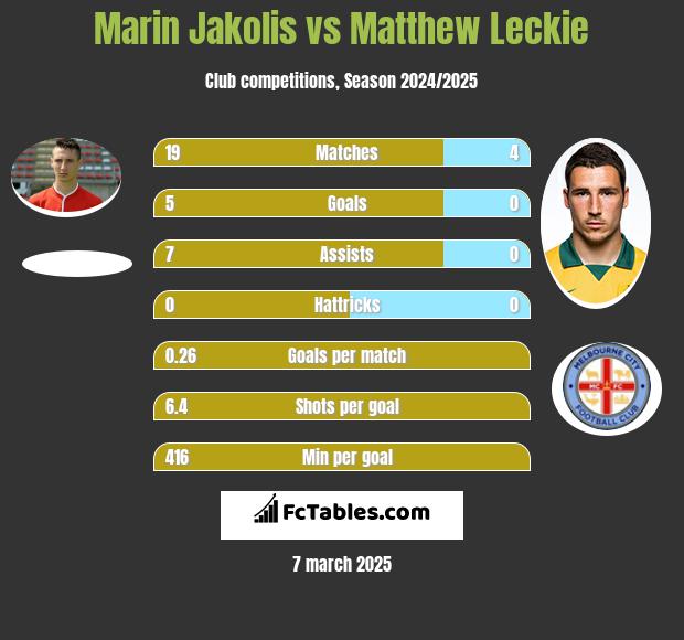 Marin Jakolis vs Matthew Leckie h2h player stats