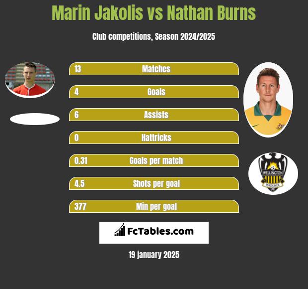 Marin Jakolis vs Nathan Burns h2h player stats