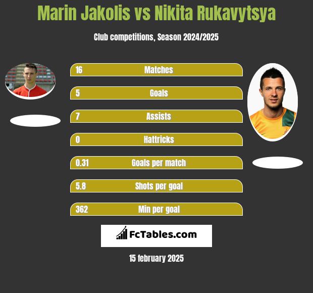 Marin Jakolis vs Nikita Rukavytsya h2h player stats