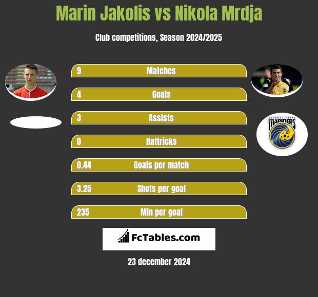 Marin Jakolis vs Nikola Mrdja h2h player stats