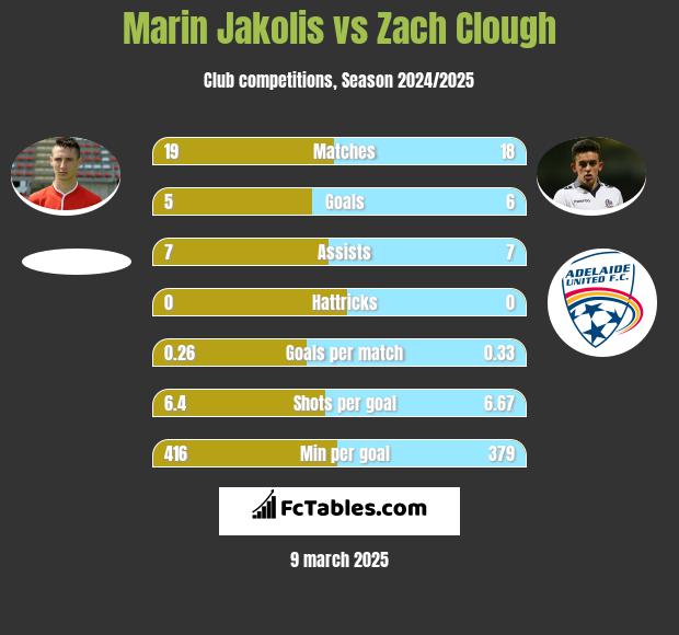 Marin Jakolis vs Zach Clough h2h player stats