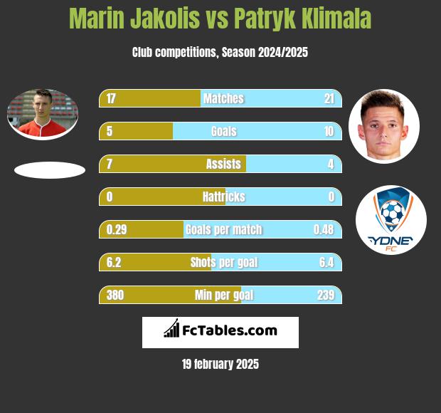 Marin Jakolis vs Patryk Klimala h2h player stats