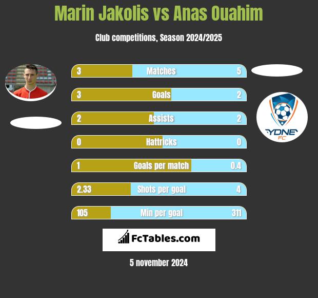 Marin Jakolis vs Anas Ouahim h2h player stats