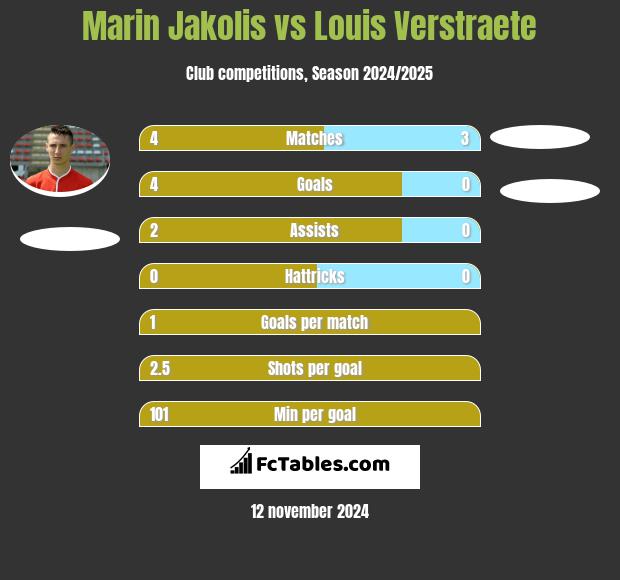 Marin Jakolis vs Louis Verstraete h2h player stats