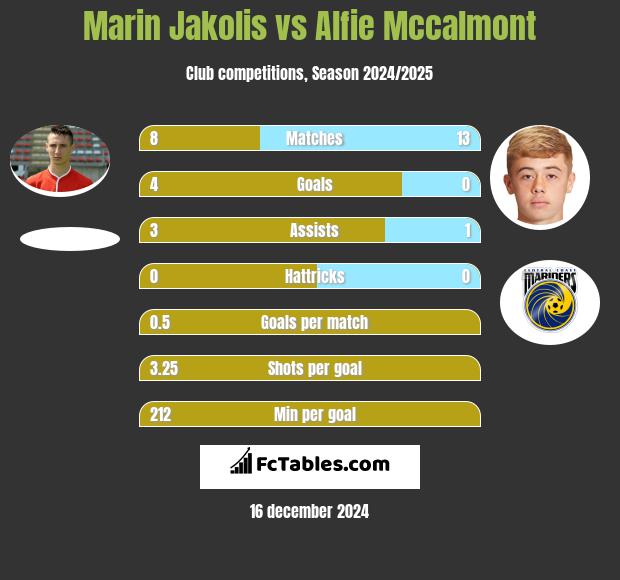 Marin Jakolis vs Alfie Mccalmont h2h player stats