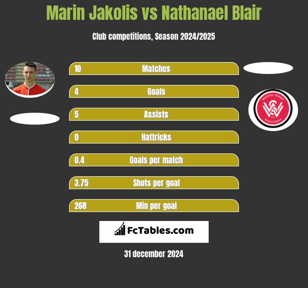 Marin Jakolis vs Nathanael Blair h2h player stats