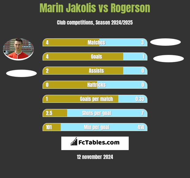 Marin Jakolis vs Rogerson h2h player stats