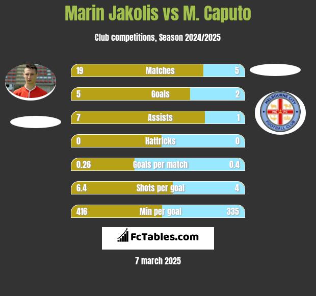 Marin Jakolis vs M. Caputo h2h player stats