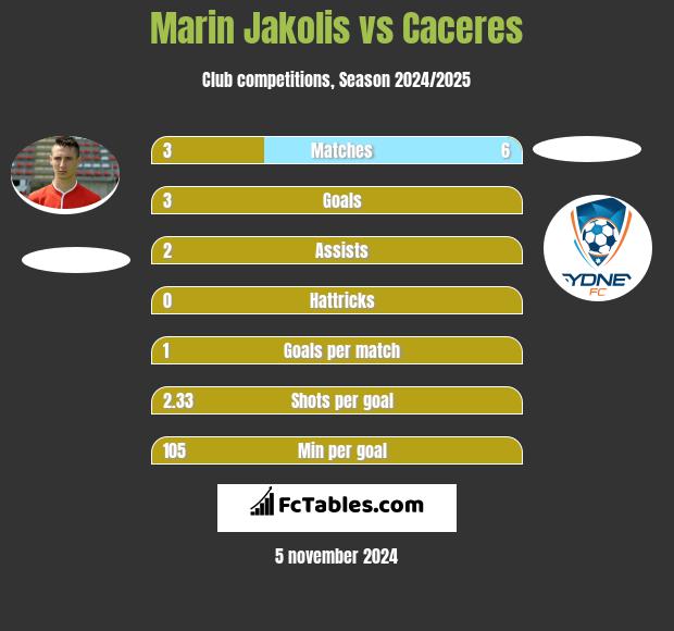 Marin Jakolis vs Caceres h2h player stats