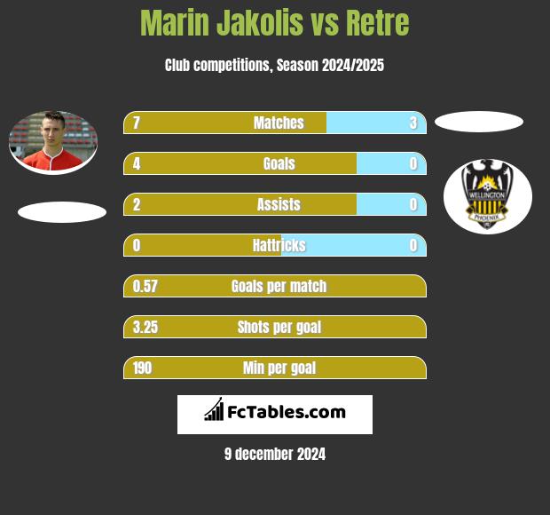 Marin Jakolis vs Retre h2h player stats