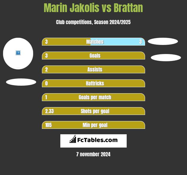 Marin Jakolis vs Brattan h2h player stats