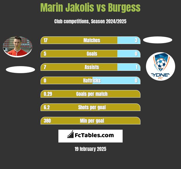 Marin Jakolis vs Burgess h2h player stats