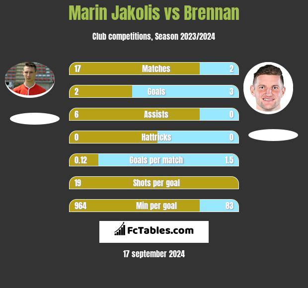 Marin Jakolis vs Brennan h2h player stats