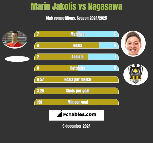 Marin Jakolis vs Nagasawa h2h player stats