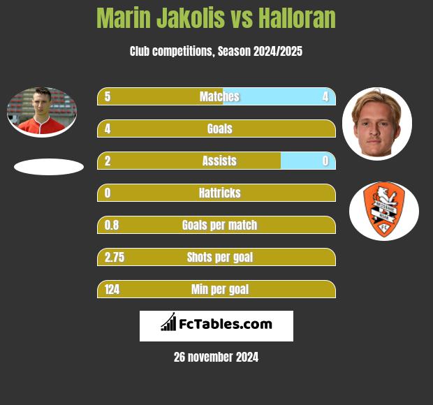 Marin Jakolis vs Halloran h2h player stats