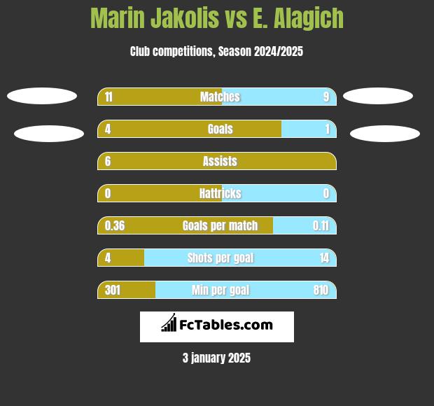 Marin Jakolis vs E. Alagich h2h player stats