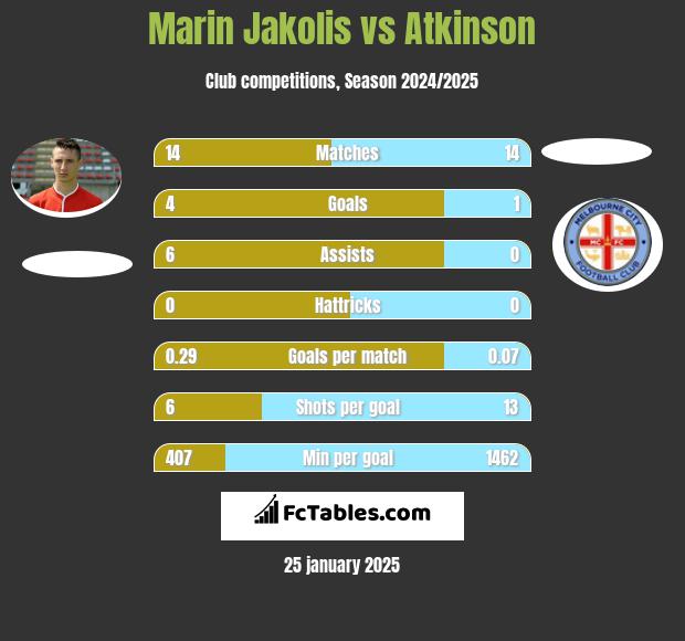 Marin Jakolis vs Atkinson h2h player stats