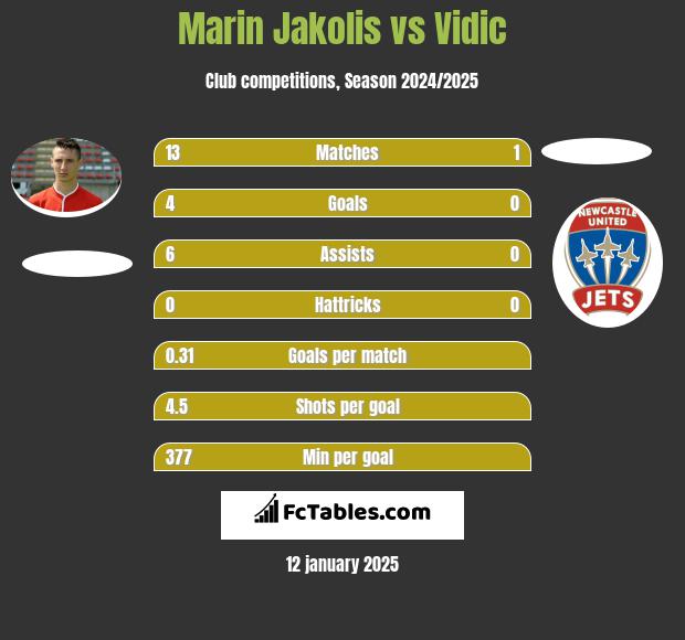 Marin Jakolis vs Vidic h2h player stats