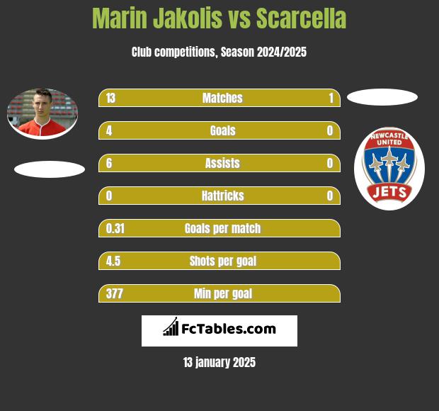 Marin Jakolis vs Scarcella h2h player stats